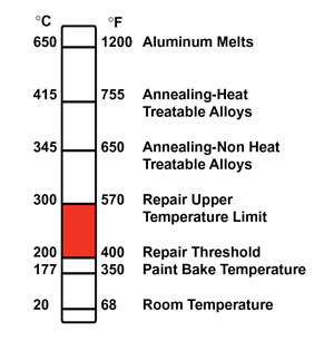 4. Aluminum repair temperature ranges from 400
    <div class=